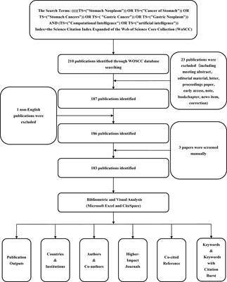 Artificial intelligence applicated in gastric cancer: A bibliometric and visual analysis via CiteSpace